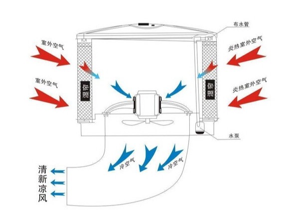 提升環(huán)?？照{(diào)制冷效果的幾大要素